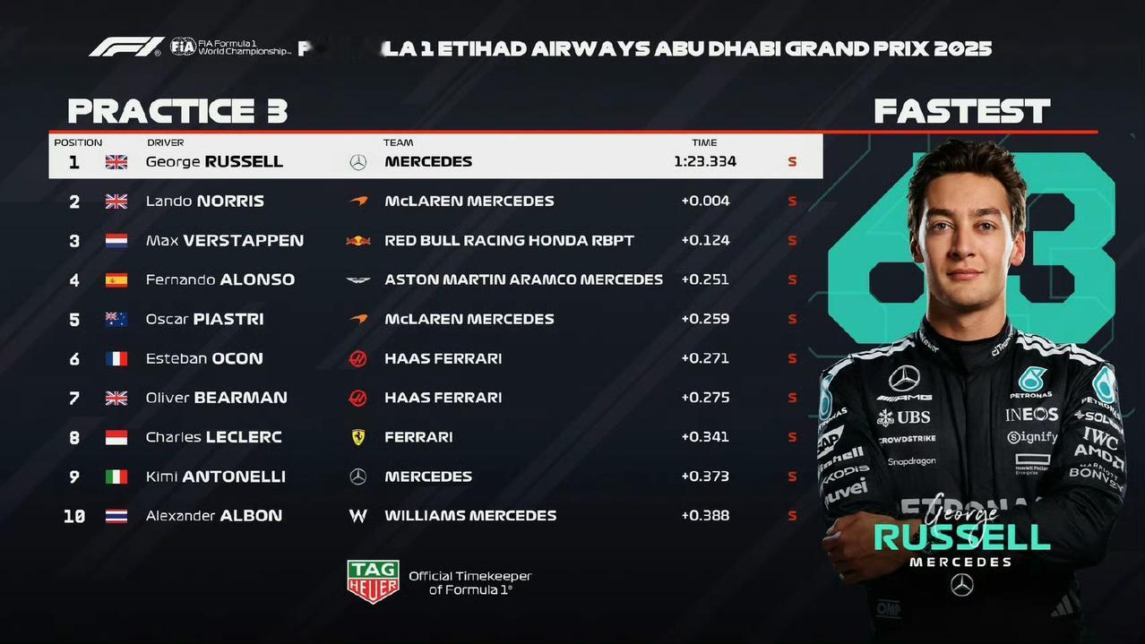 2025F1阿布扎比大奖赛三练成绩：
拉塞尔取得头名，诺里斯和维斯塔潘分列二三位
