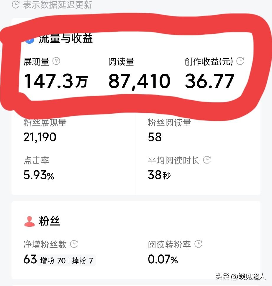 147万展现，8万多阅读，看着是不是贼风光？点进收益一看，36块7毛7！连顿好点