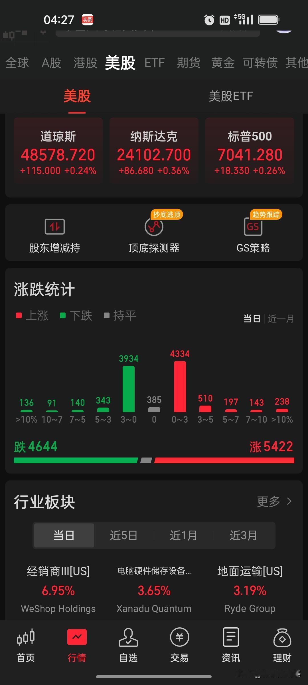 美股史诗级连阳！纳指12连涨创历史新高
 
      隔夜美股全线收涨，纳指续