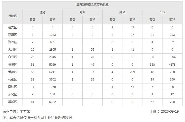 9月前20日广州住宅新房共网签2836套。
2026年9月19日，星期六，广州市