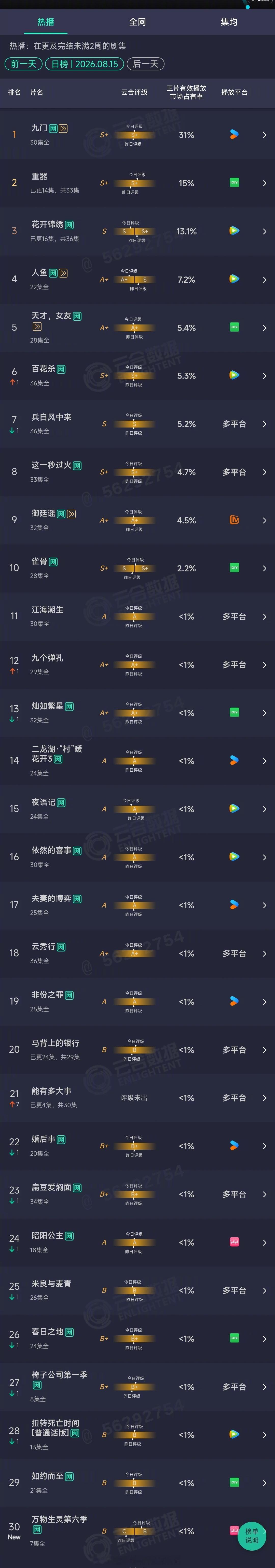 2026年08月15日云合剧集正片有效播放量市占率TOP301 九门 31% 登