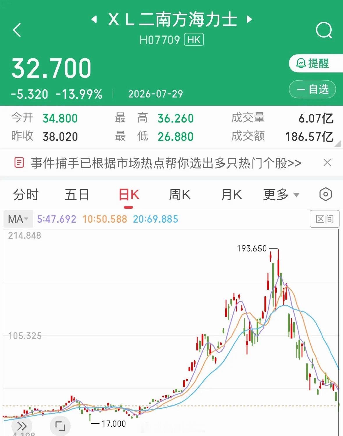 华尔街在收割韩国人吗？杠杆产品暴跌90%实在太惨了：今天全网都在讨论华尔街收割韩