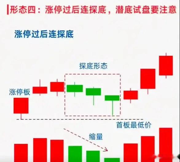 炒股啊，涨停后一旦出现这黄金回踩四种形态，基本上就是强势启动的信号。如果能及时发