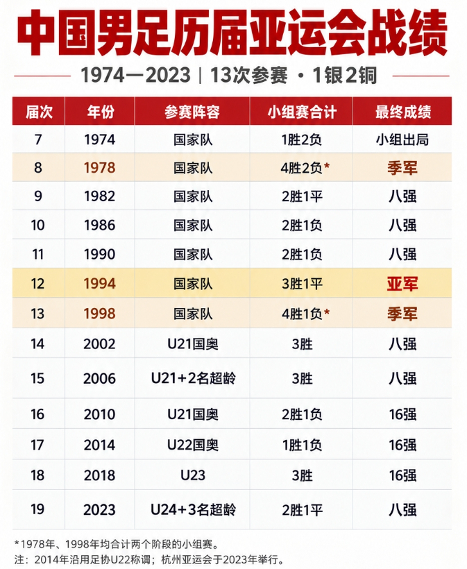 #亚运会中国男足成绩首次追平男篮# 亚运会男足1/4决赛U23男足3比0战胜泰国