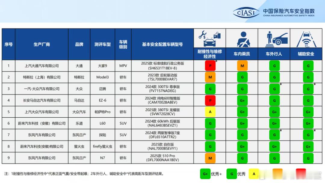 中保研新一期成绩出炉，乐道L60和萤火虫在成员防护上都拿到了G+的出色成绩所以在