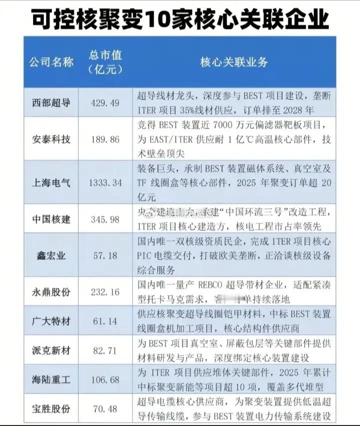 可控核聚变概念股票一览:以下图表展示的股票不构成投资建议，据此操作风险自负。图表