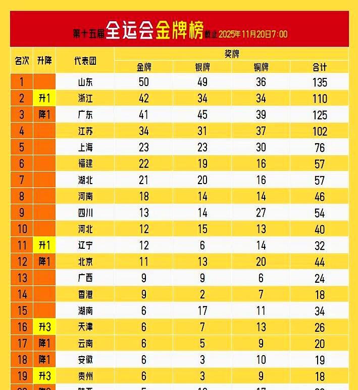 快讯：20日上午，皮划艇项目再夺2金，开启今天大山东摘金夺银序幕！
 

昨天山