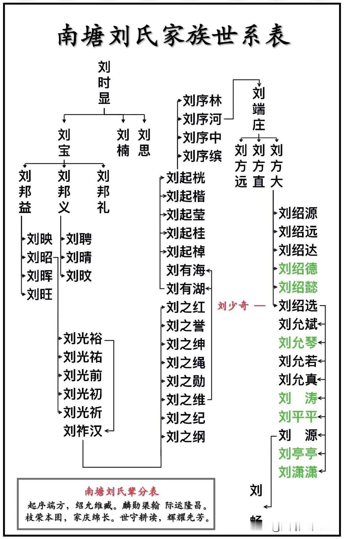 南塘刘氏家族世系表