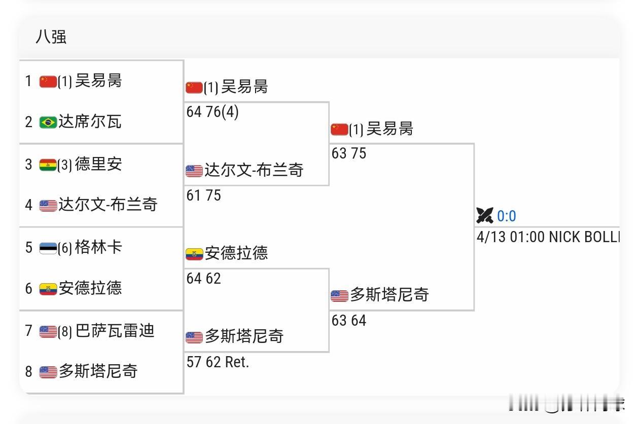 CH75萨拉索塔🇺🇸半决赛
🇨🇳吴易昺6-3/7-5布莱奇🇺🇸
打进