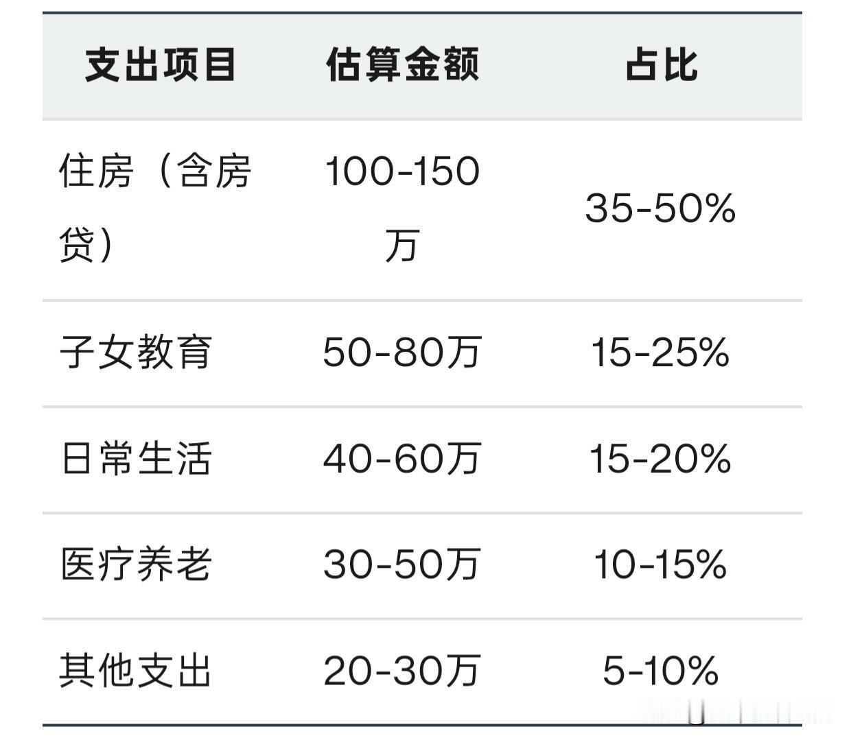 普通人的一生，隐匿着最为残酷的收入真相
我们时常被网络上人均百万、财富自由的信息