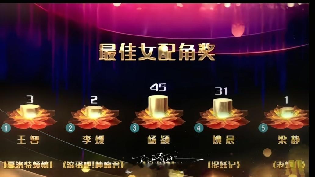 85之百花奖最佳女配角票数杨幂《惊蛰无声》+《长安的荔枝》24票第三名刘诗诗《惊