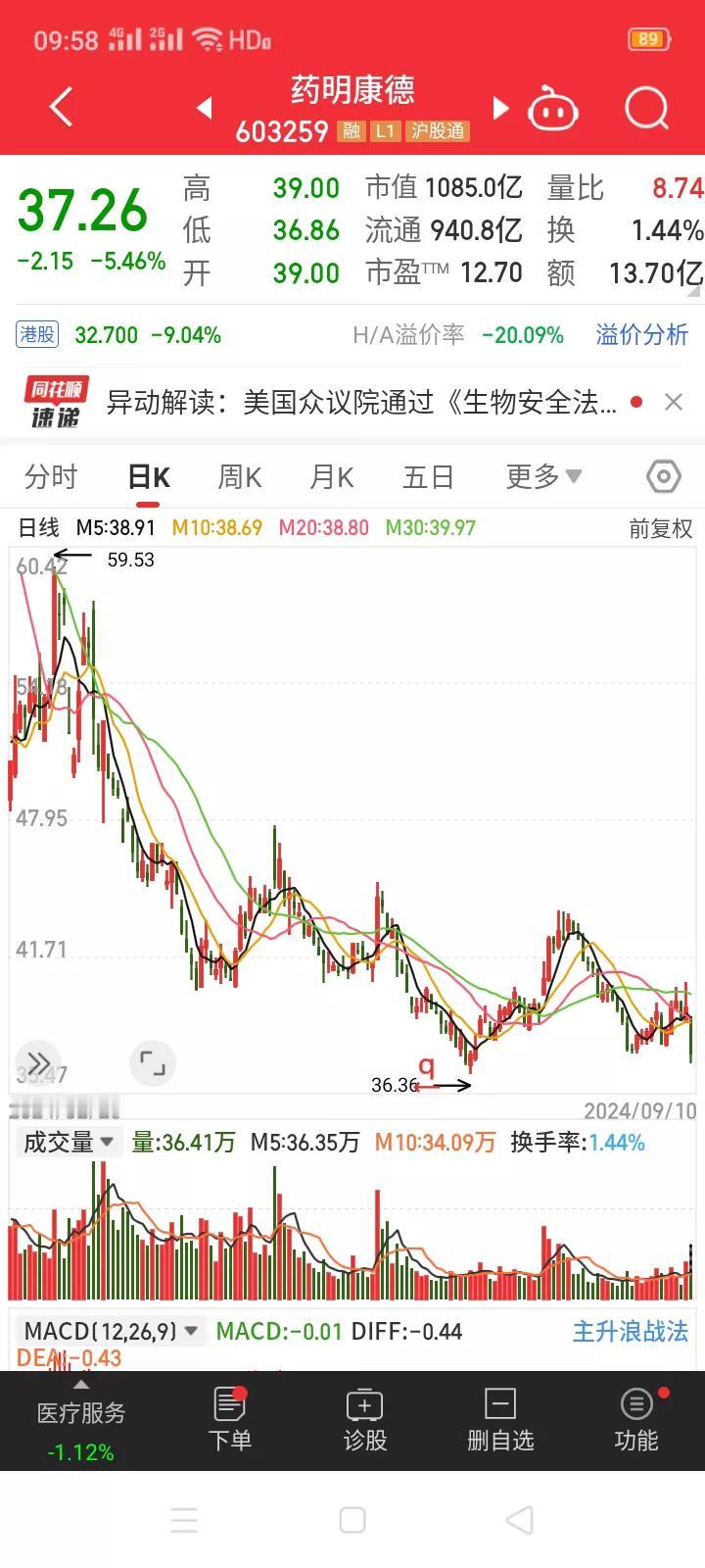 药明康德，第三次10亿回购，能扛过美国《生物安全法案》带来的冲击吗？
     