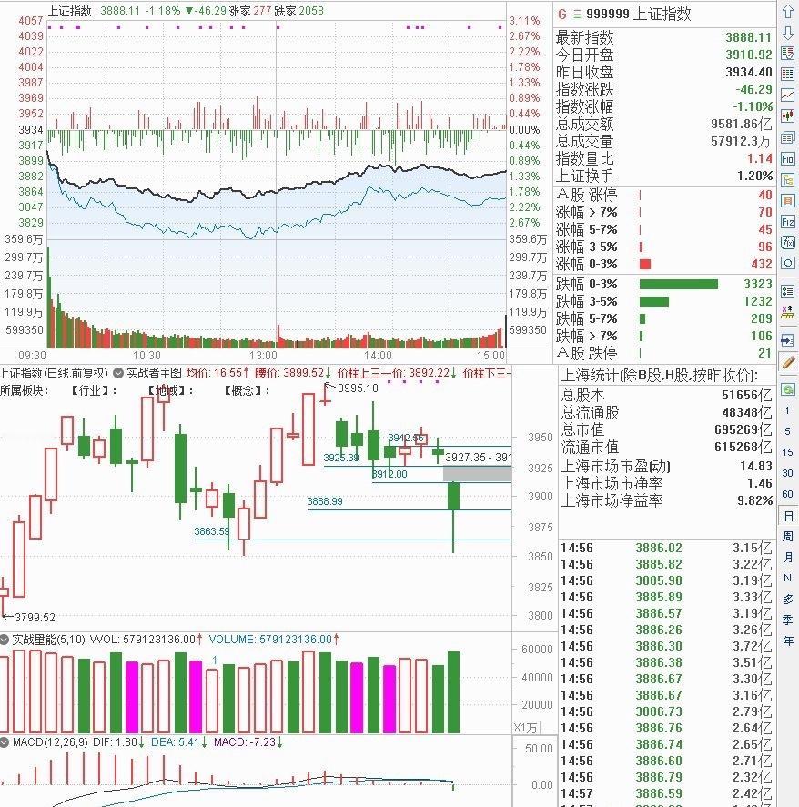 放量跳空探底；不出强阳不急进！周五A股三大指数低开后大幅探底，盘中均一度跌逾2%