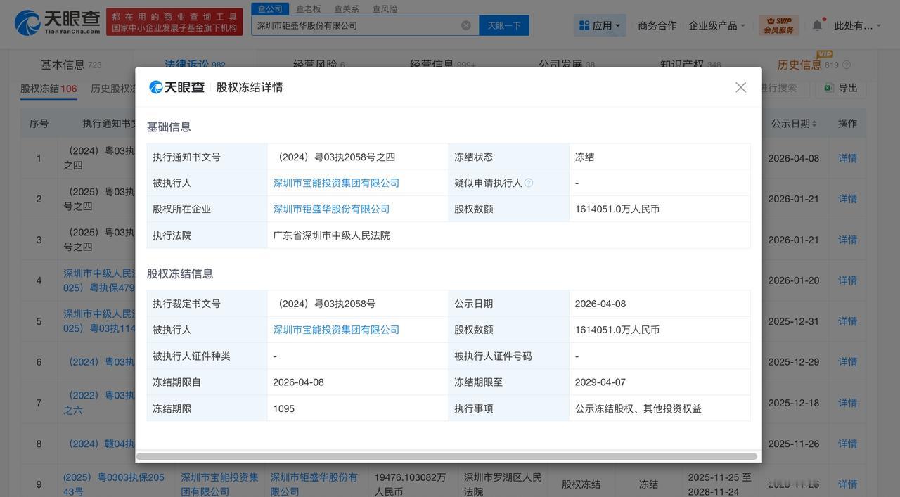 宝能集团被冻结161.4亿股权

宝能所持161.4亿股权被冻结
天眼查法律诉讼