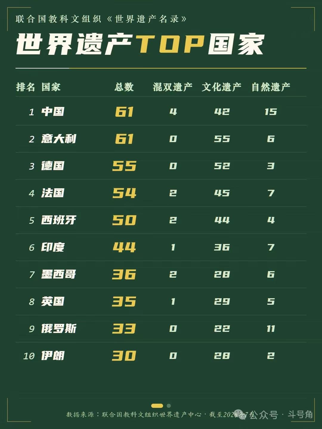 到目前为止，我们中国的世界遗产数量是61项，追平了意大利，目前与意大利并列世界第