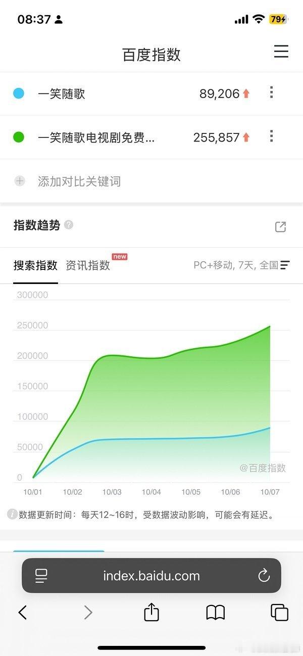 一笑随歌百指连涨七天，一步一个脚印全平台好评，剧粉粘性超强，官🫘开了十个剧粉群