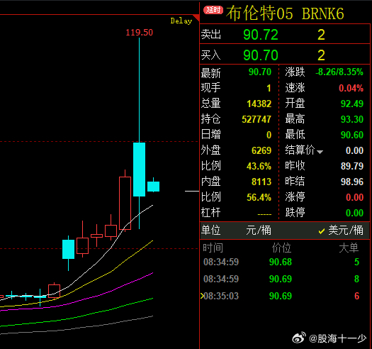 布伦特油这走势，杀完空头杀多头。 