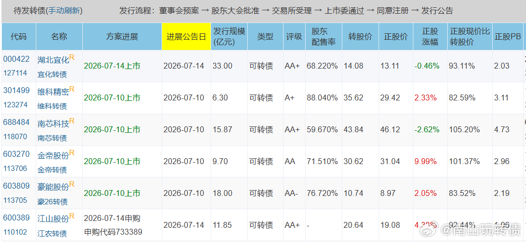 新债上市、打新、强赎、下修都是有单独的公告 