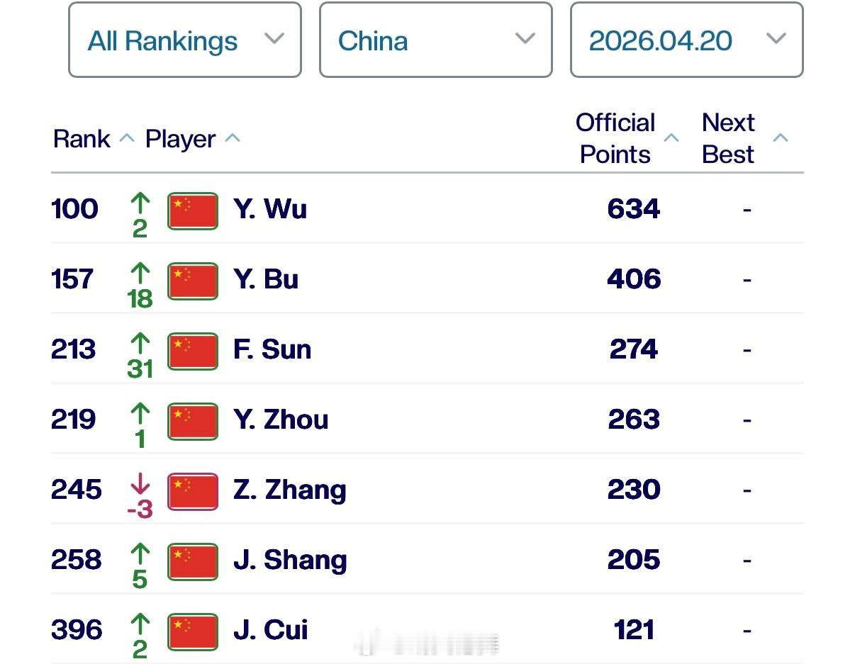 中国球员ATP单打排名更新（Top400）100 吴易昺🇨🇳（+2） 重返前