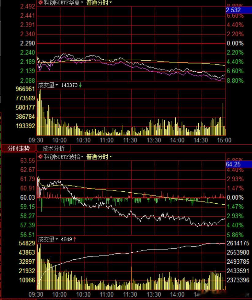 今天让人心寒的，不是ai跌了多少，而是在下跌的过程中，期权市场iv是下降的。我原