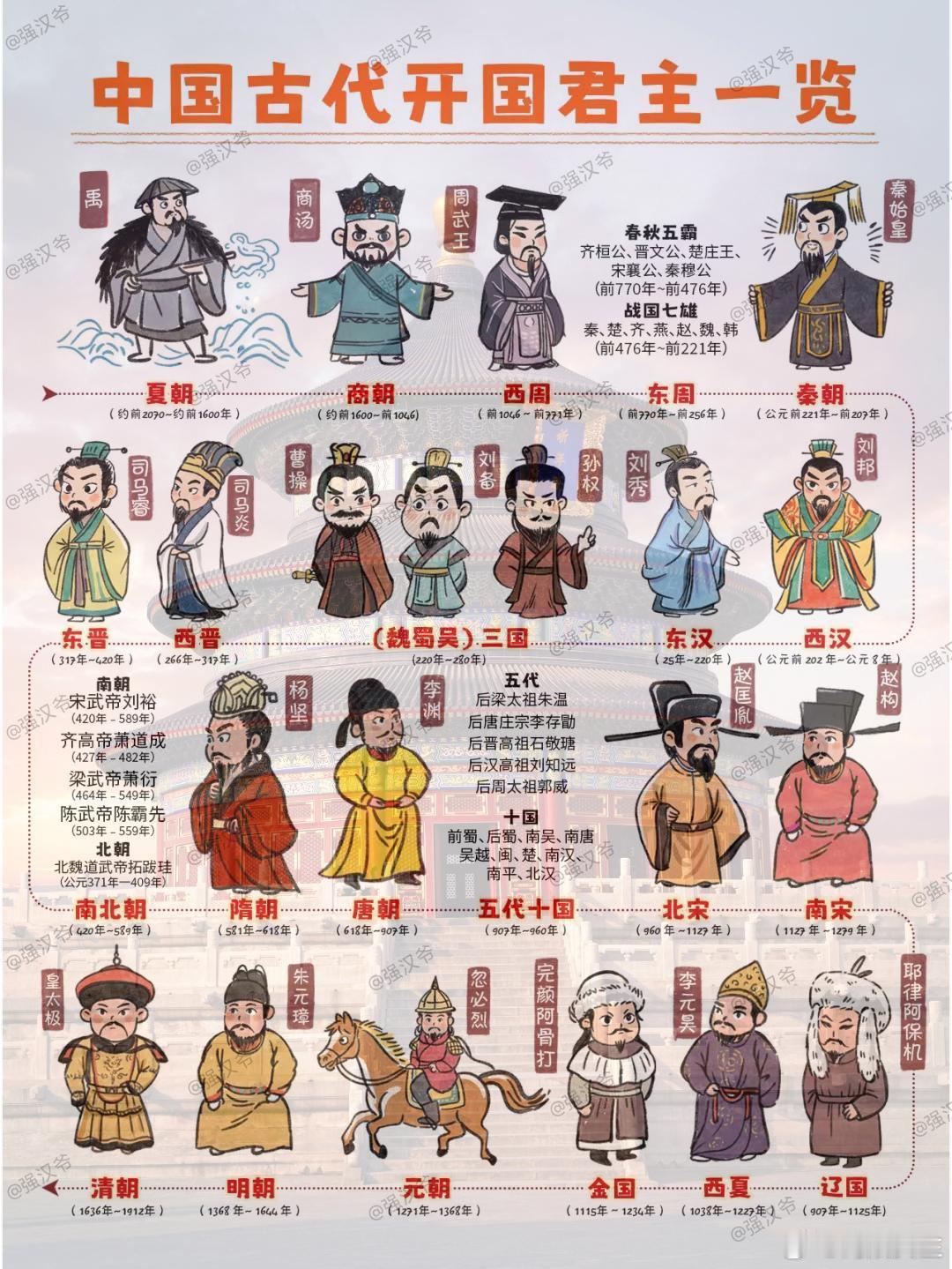 各朝代开国君主 