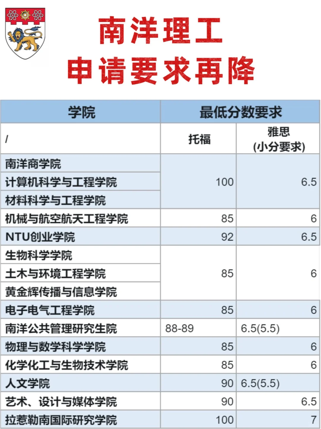 😱离谱！南洋理工又又降分了！
