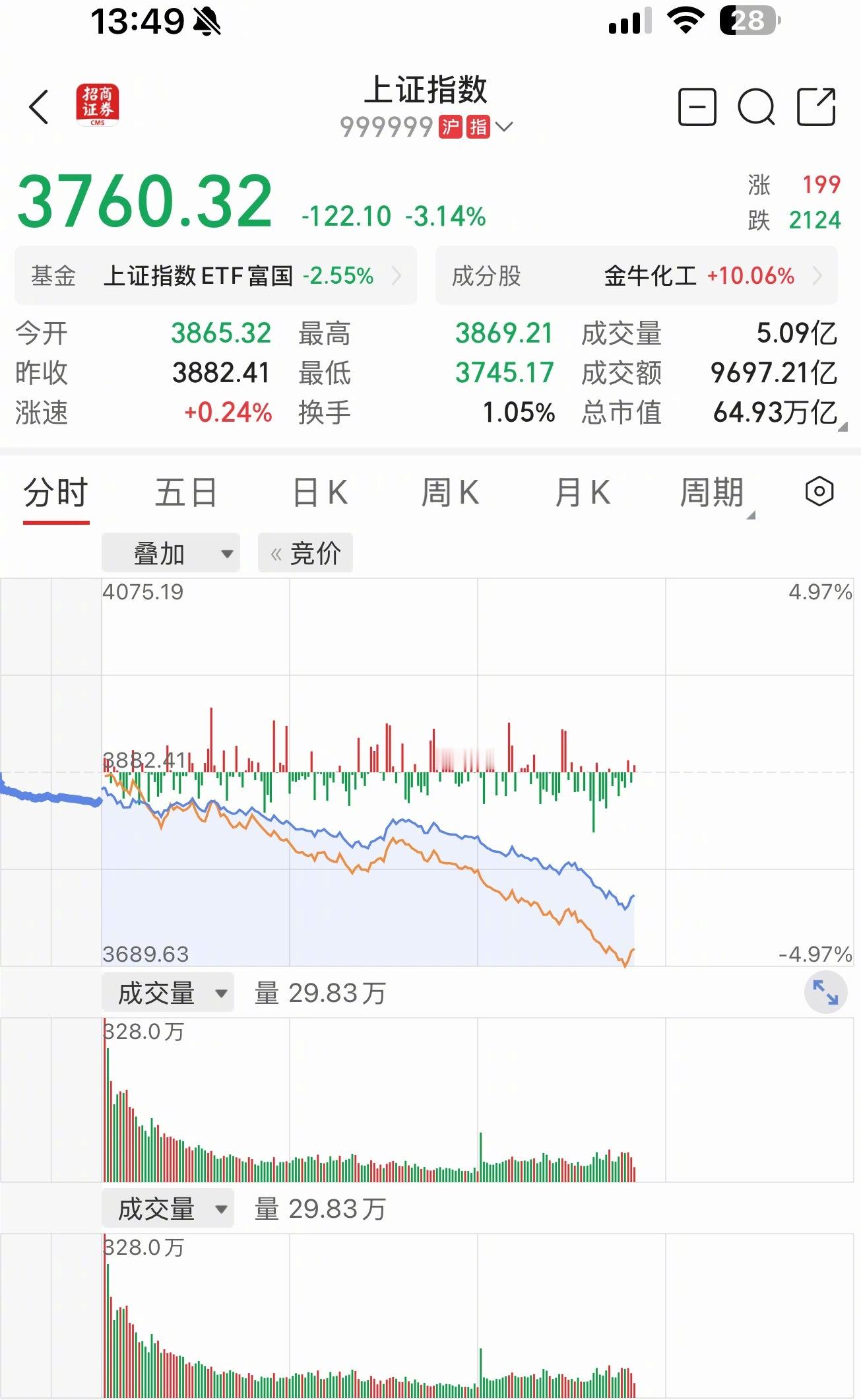科技股崩了a股 3700保卫战打响。科技板块一点儿都不走个面儿。责任完全在美帝。