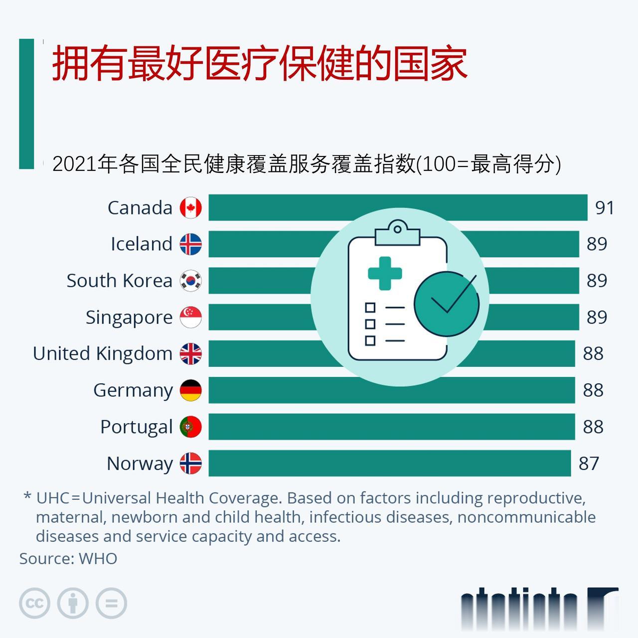 哪些国家拥有最好医疗保健？

12月12日是联合国国际全民健康覆盖日。根据世界卫