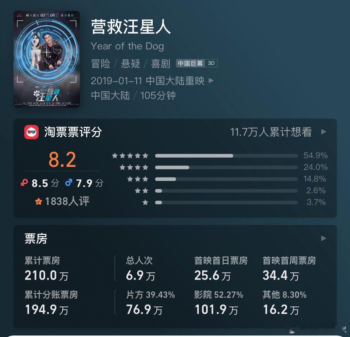 成毅电影营救汪星人近期会上映科普一下，这部电影曾经上映过，票房只有210万，成毅