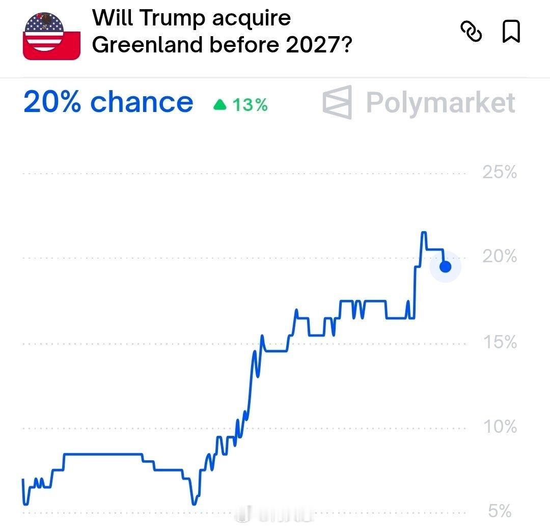 美国迟早会动用武力夺取格陵兰岛。从格陵兰发射洲际弹道导弹可以在 15 分钟内抵达