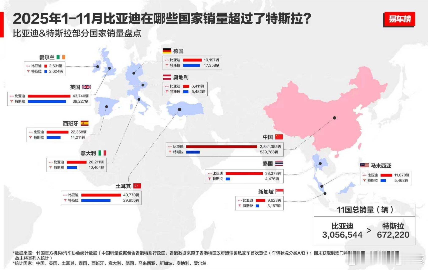 中国车企之光，看看比亚迪到底有多猛！2025 年 1 - 11 月，在 11 国
