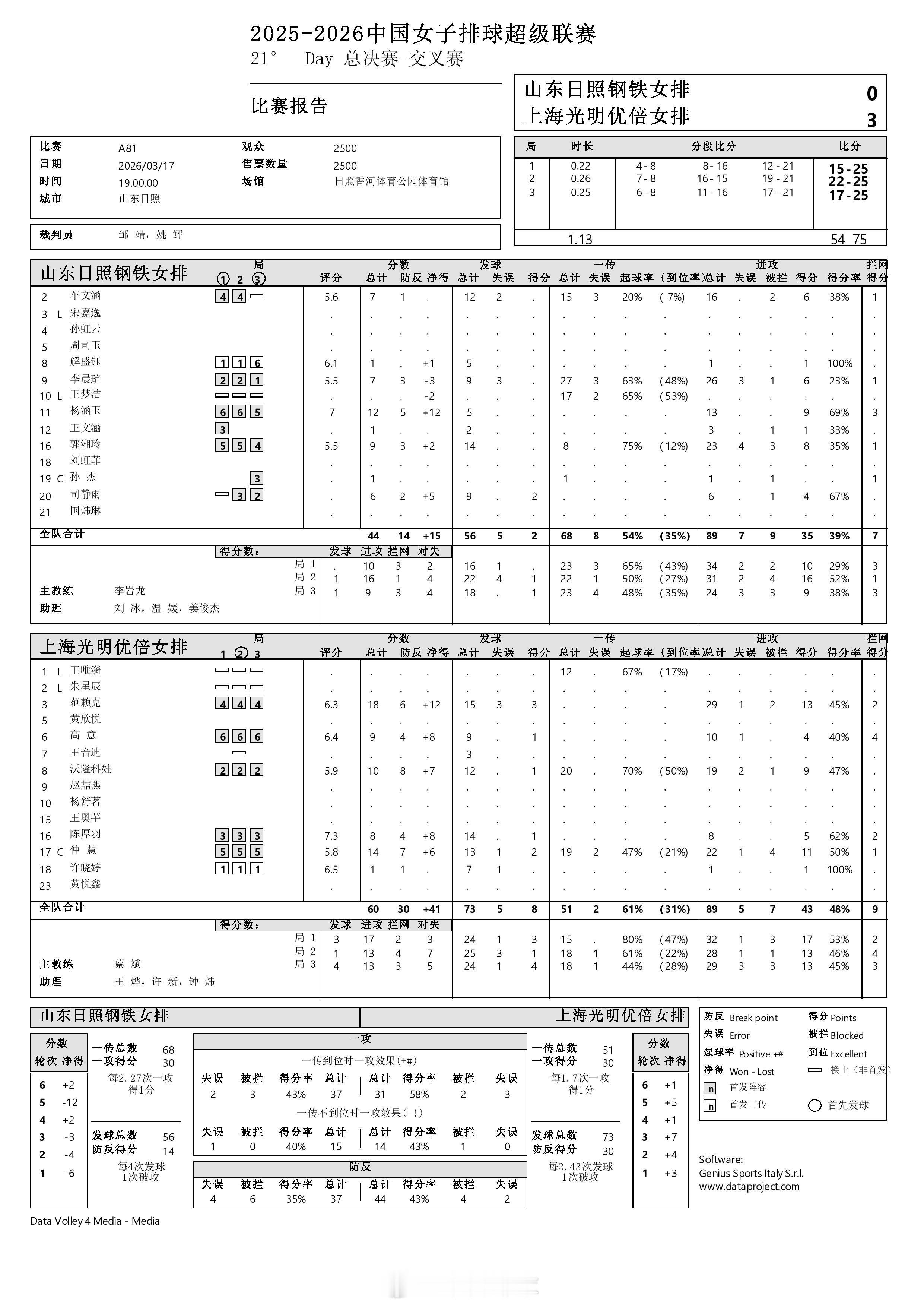 【中国女排超级联赛 半决赛首回合：山东0-3上海】17日晚上，上海女排在客场以3