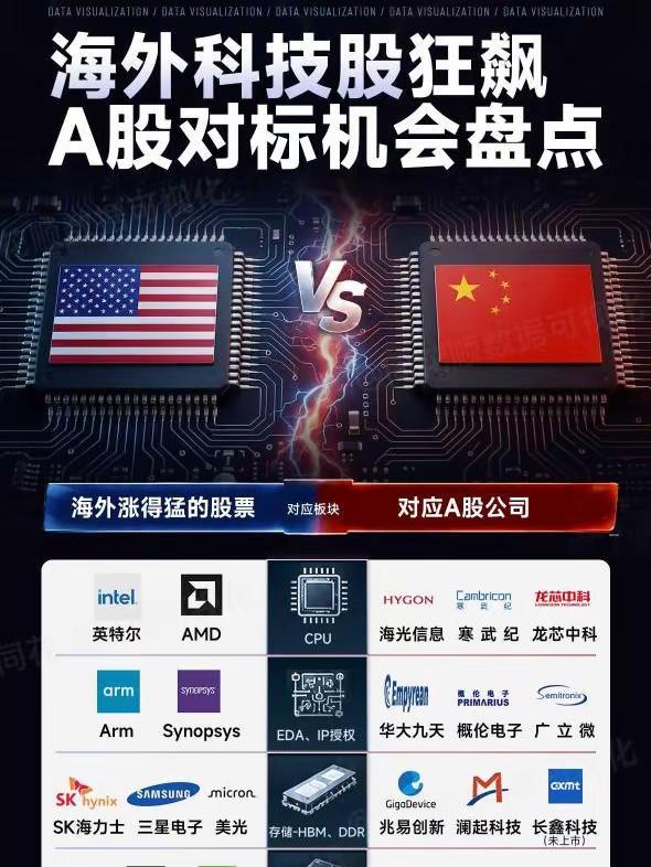 海外科技股狂飙，A股对标公司有哪些？