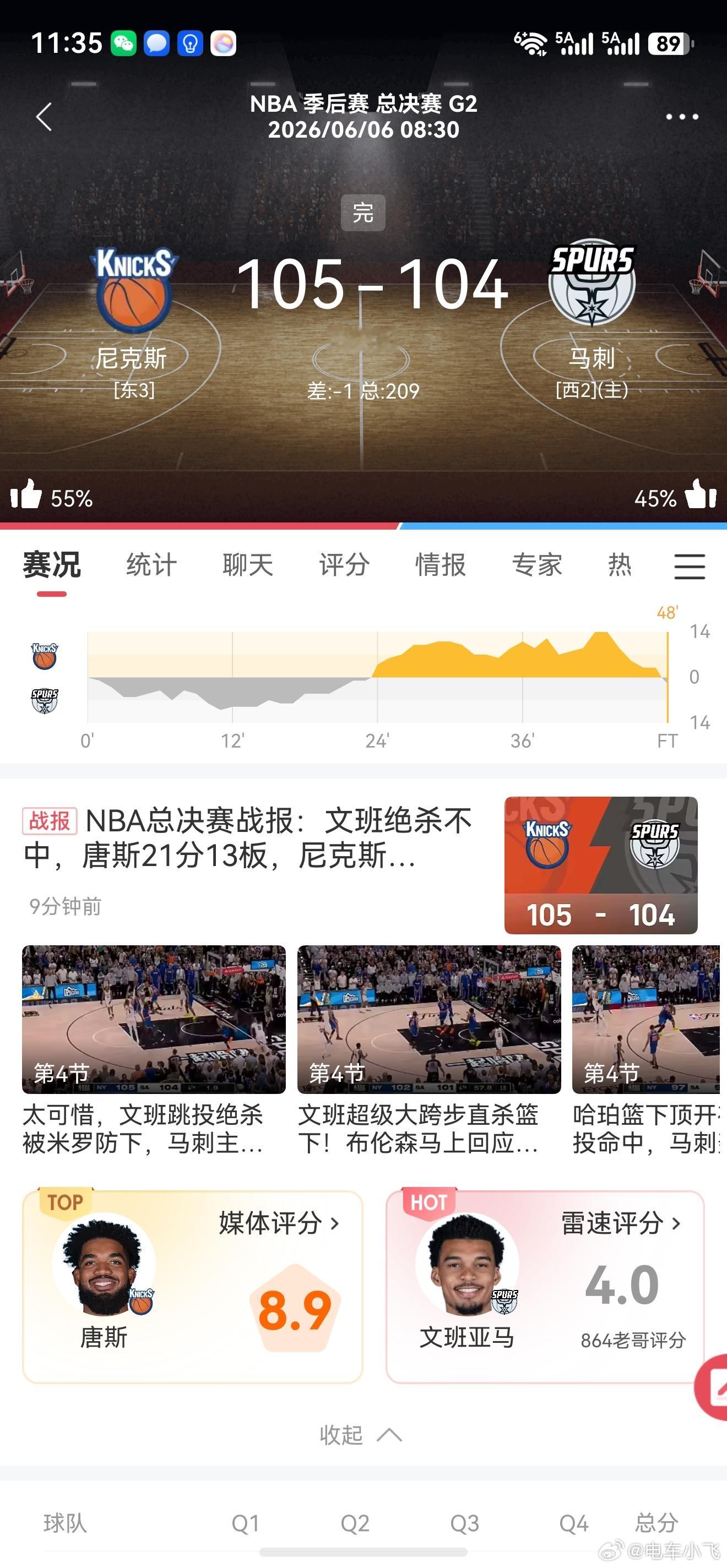 当初一堆专家说西部轻松虐东部，现在总决赛尼克斯客场2比0领先马刺。今天尼克斯差点