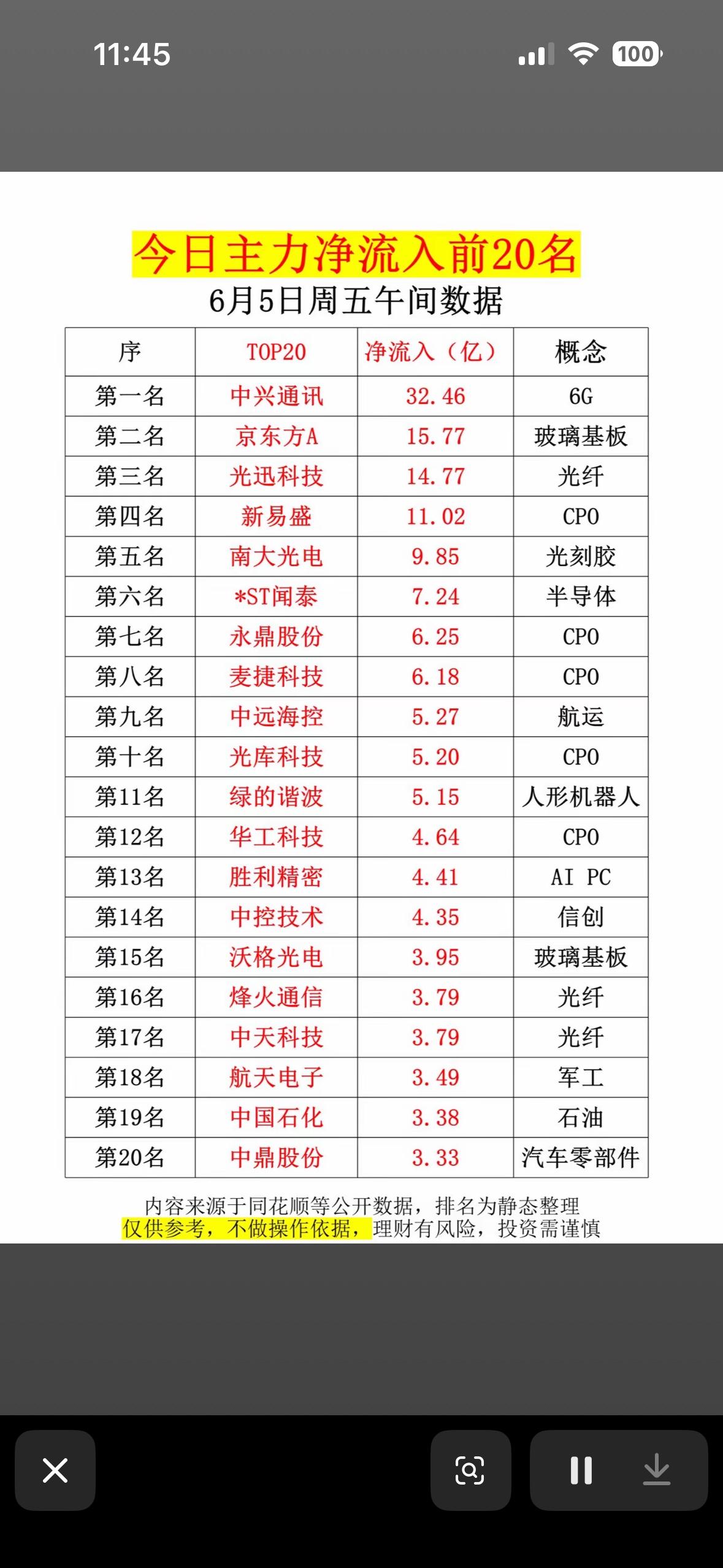 6月5日今日主力净流入前20名股票一览！

6月5日这股市情况还挺有看头。开盘半