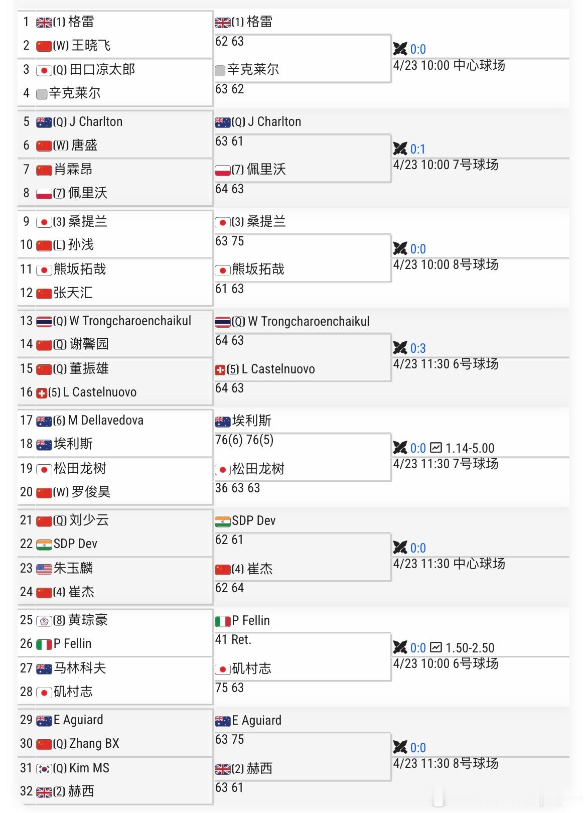 🇨🇳泸州M25男单首轮🇨🇳崔杰6-2/6-4🇺🇸朱玉麟崔杰成为 11