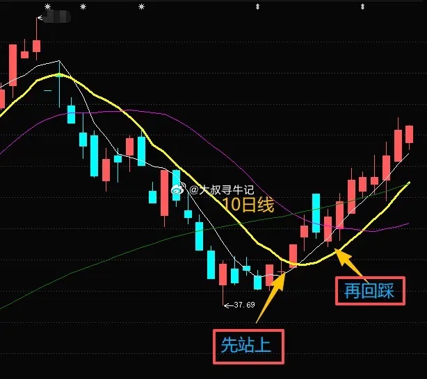 就看1条线，来辨别反弹是否有动力。为什么超跌反弹，有的能V上去，甚至还能来一轮漂