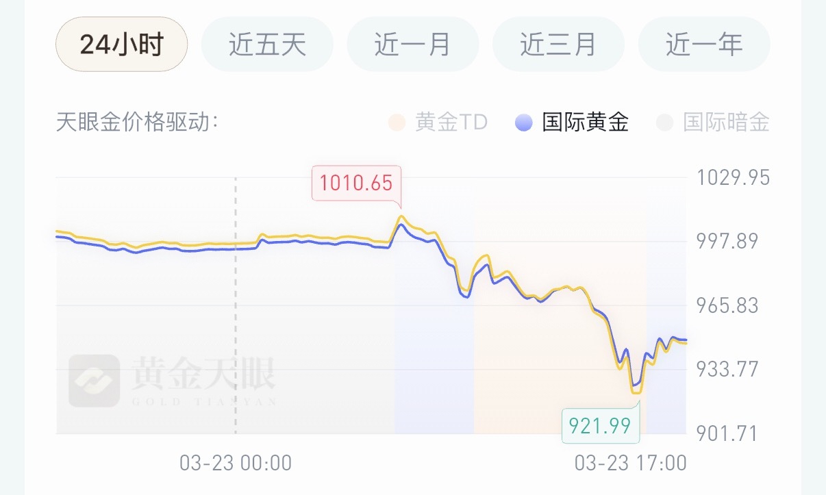金价 今天真拉完了，不想打给我下去，各种打铁三不沾➕眼神防守，能不能醒醒？ 