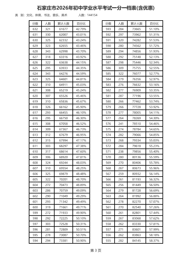 今日，石家庄市2026年中考一分一档表公布，详情如下↓↓↓（河北青年报） 