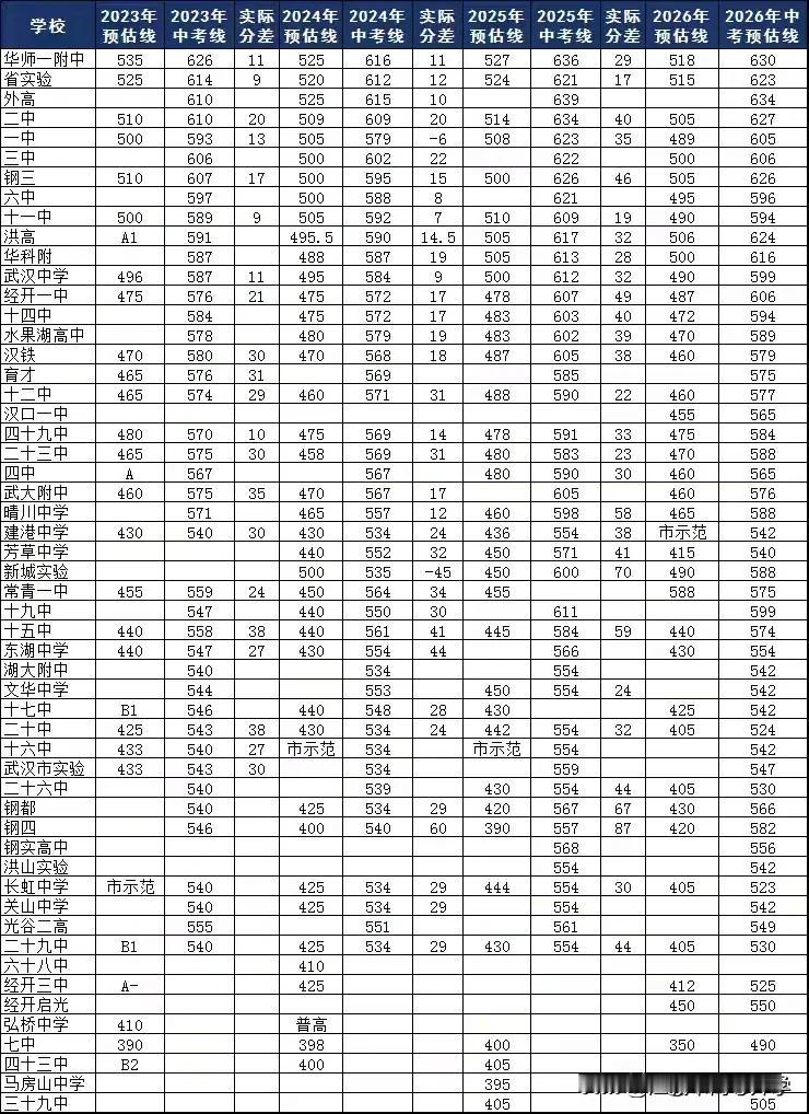 来围观一下每年各高中的中考预估分数线到底有多离谱，果然就是“希望线”！

有希望