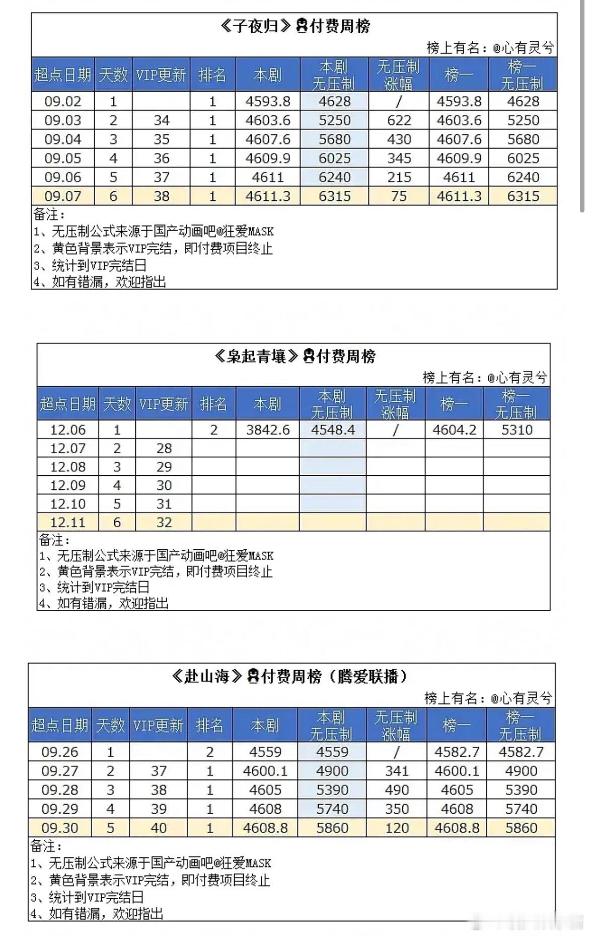 枭起青壤首日付费居然没超过子夜归和赴山海 