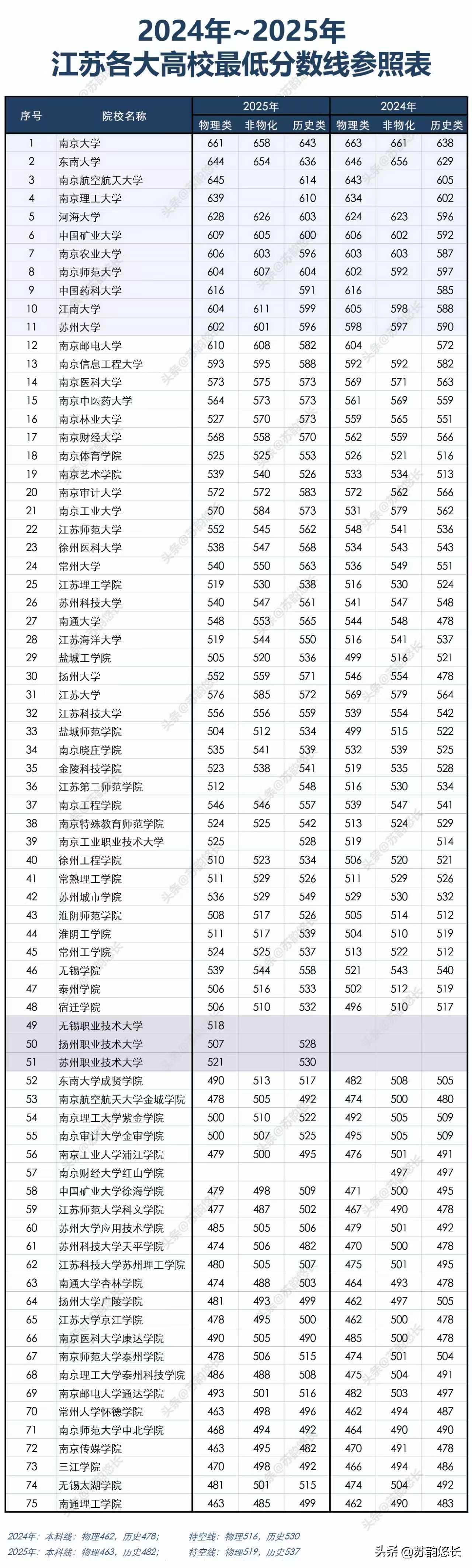 各位考生家长要搞懂本科线的意义，
江苏2026年本科线是456分，但是划线是按招