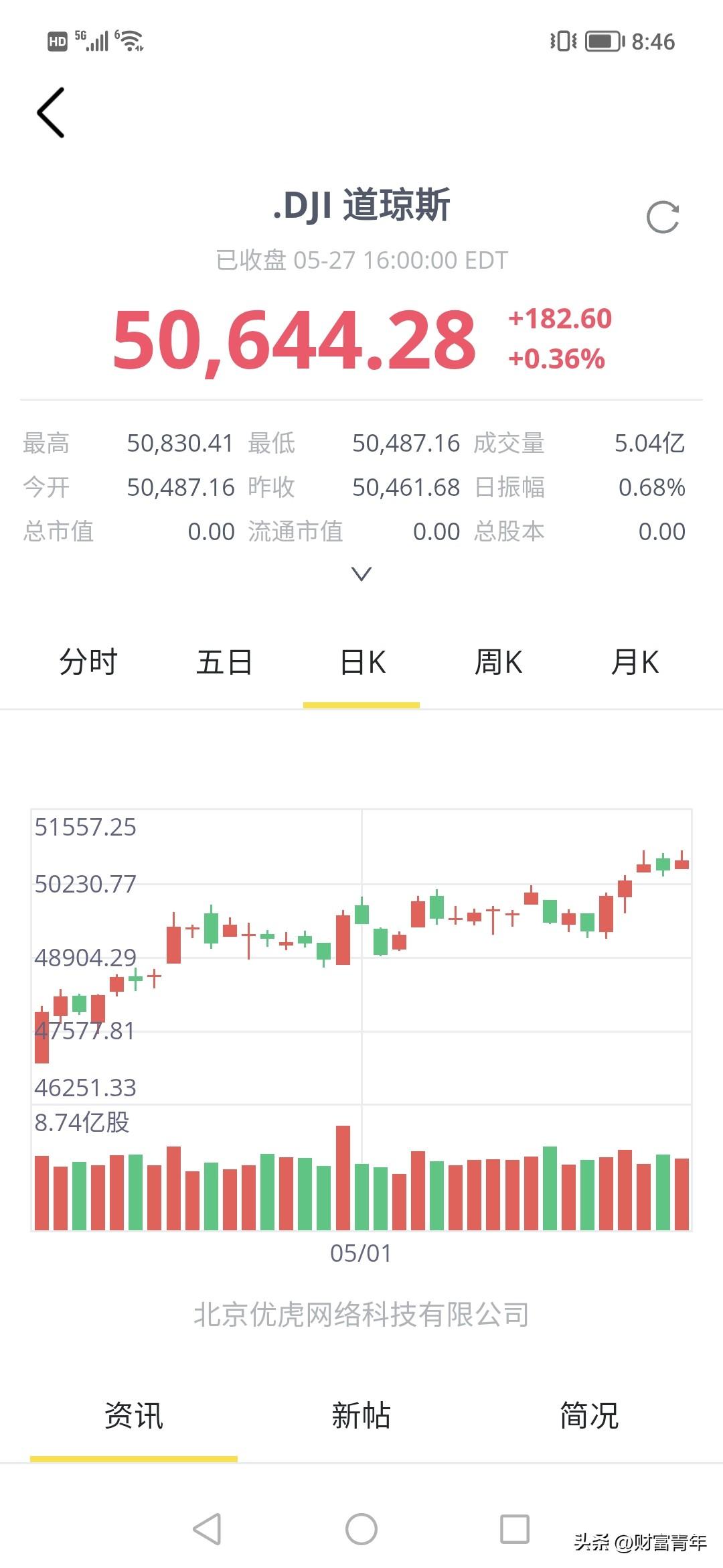 5万点还在升？！美国人股市太牛了，5万点养活了美国人不用干活，天天从金融赚大钱。
