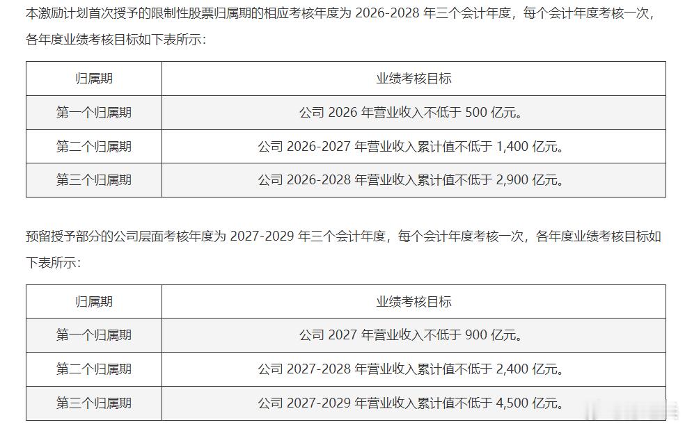 看新易盛这股权激励，26年500亿营收目标，27年900亿，28年1500亿，2