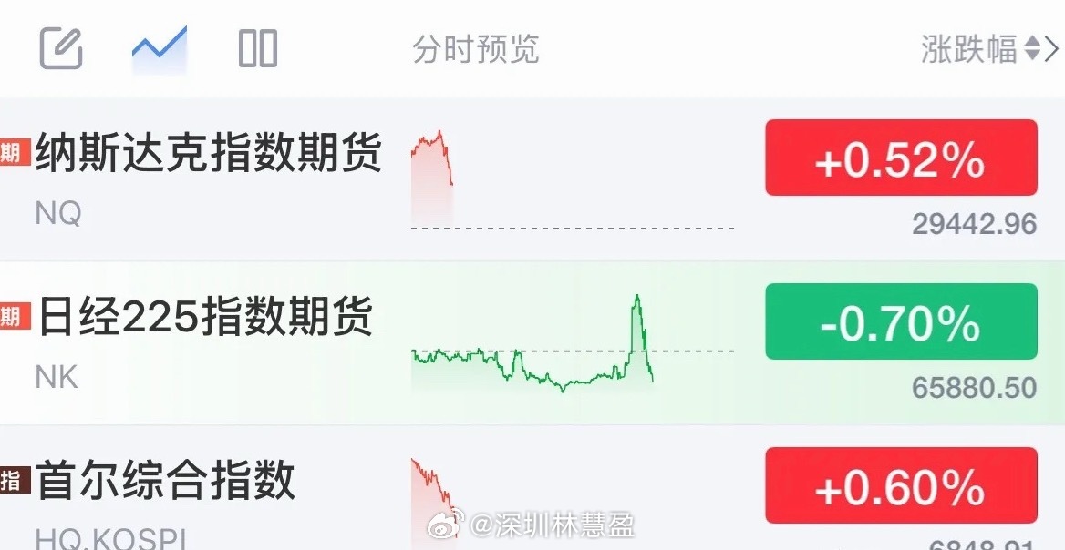 突发重磅消息，美股期指高开低走跳水日股变绿韩国股市跳水：发生了什么？2026年8