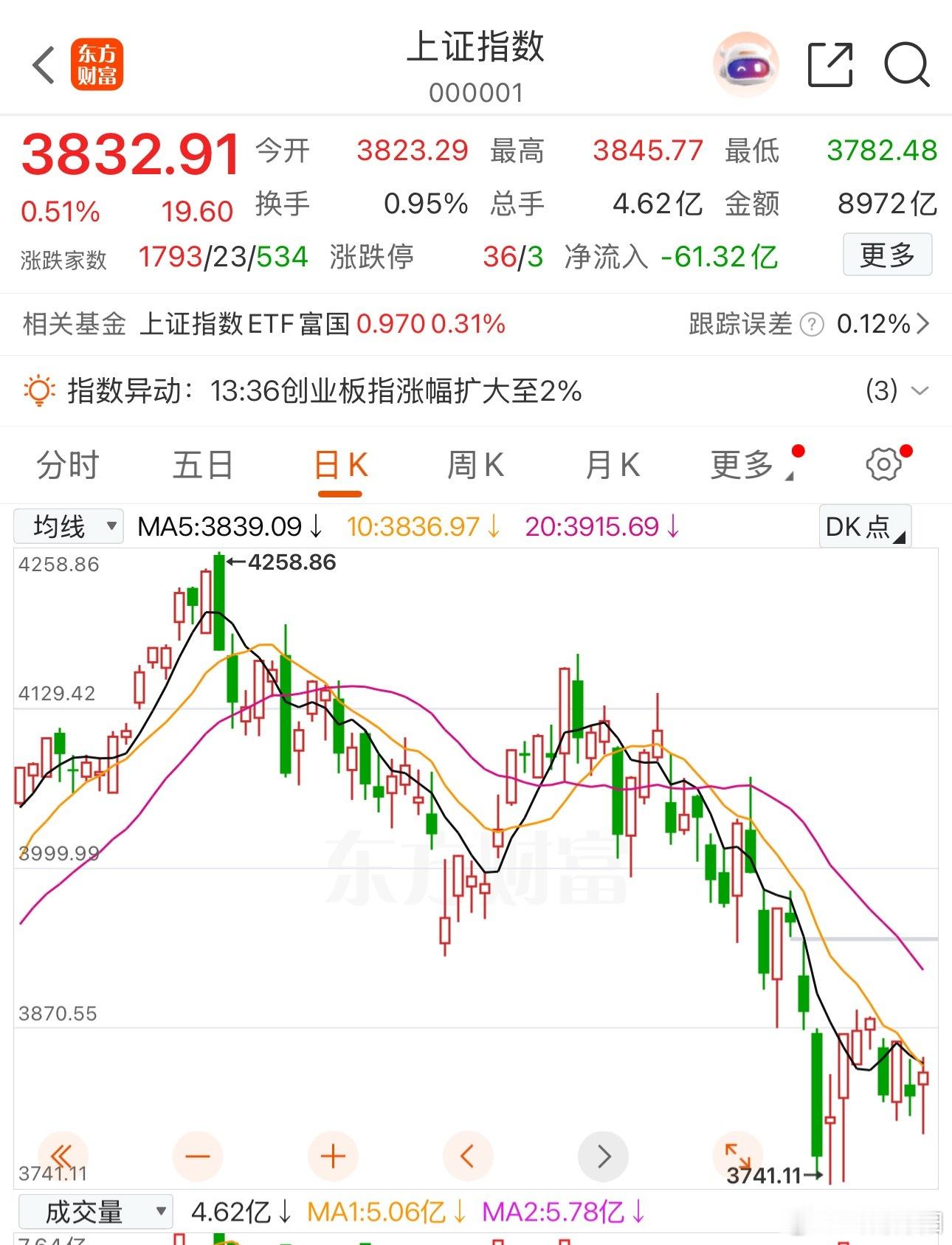 午后盘面反转！券商带队放量拉升，市场拐点信号已现今天A股整体情绪明显回暖，三大指
