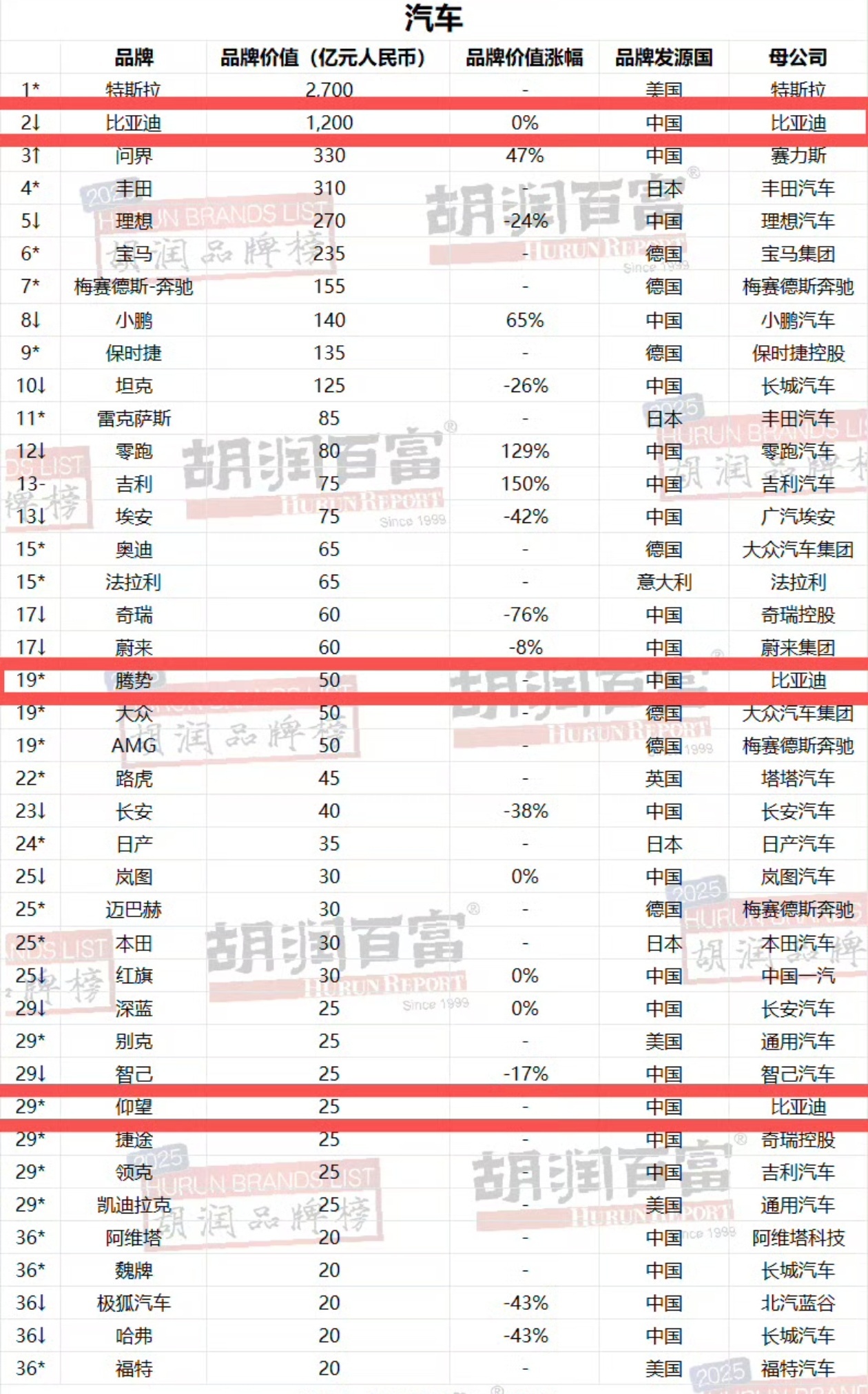 《2025胡润汽车品牌榜》出炉了，比亚迪四度登顶，以1200亿元品牌价值连续蝉联