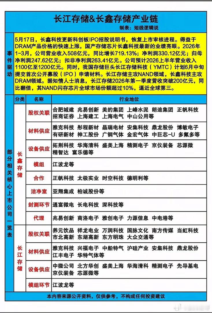 国产存储的“IPO旋风”来了？长鑫长江双巨头背后，藏着怎样的国产替代新棋局？当长