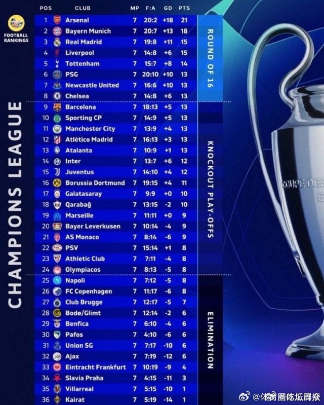 【枪手拜仁提前晋级，欧冠末轮大乱战】得益于赛制改革，欧冠联赛阶段第7轮战罢，从排