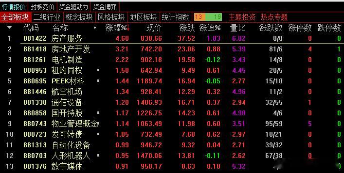 【早盘点评】早盘市场的亏钱效应并未完全收敛，重度亏损区的美邦和苏豪还在深水区，市